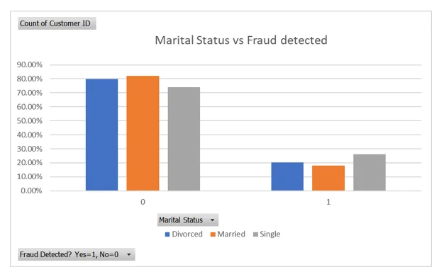 Marital status vs. fraud detection
